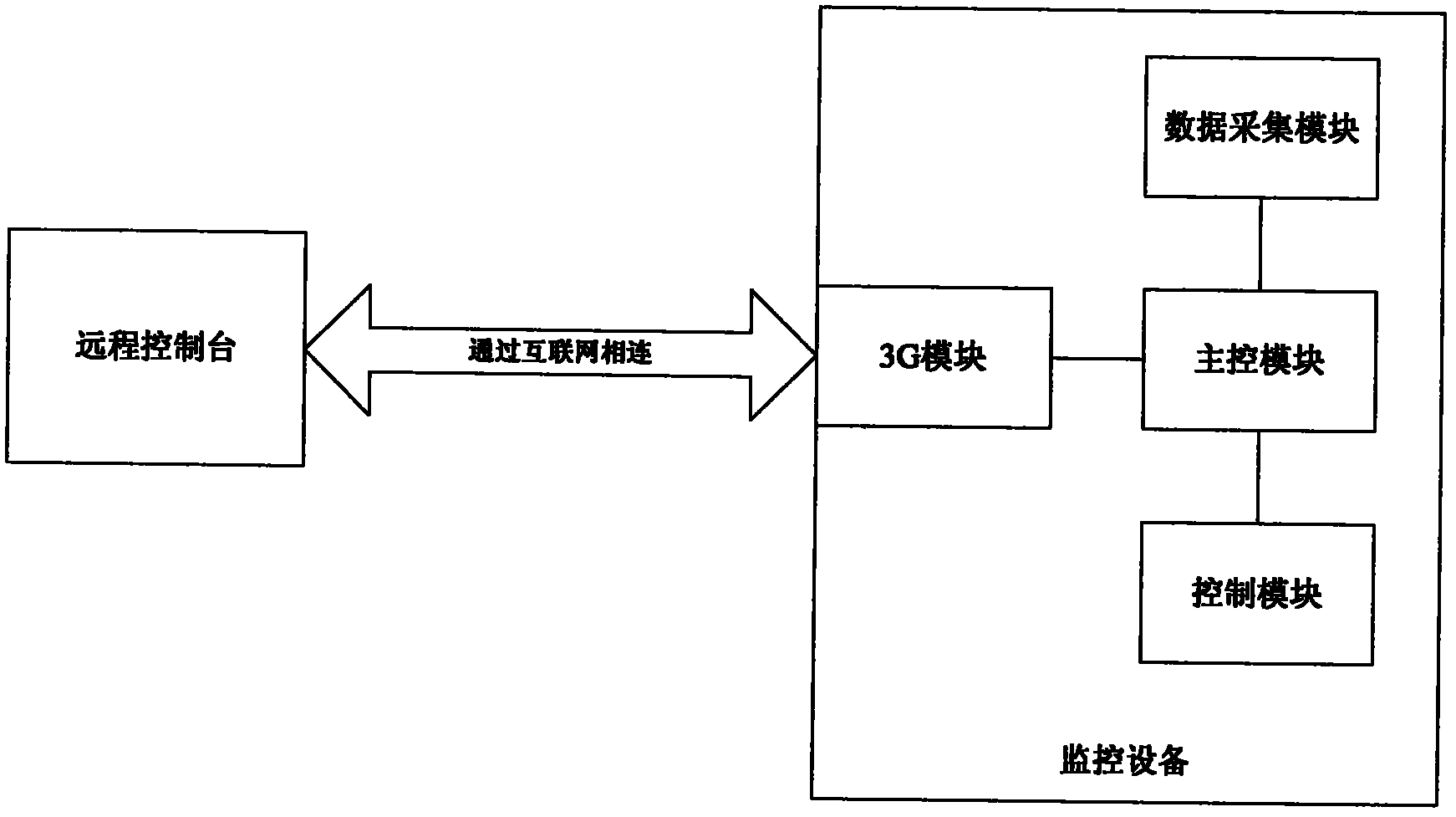 Third generation (3G)-base wireless remote monitoring system