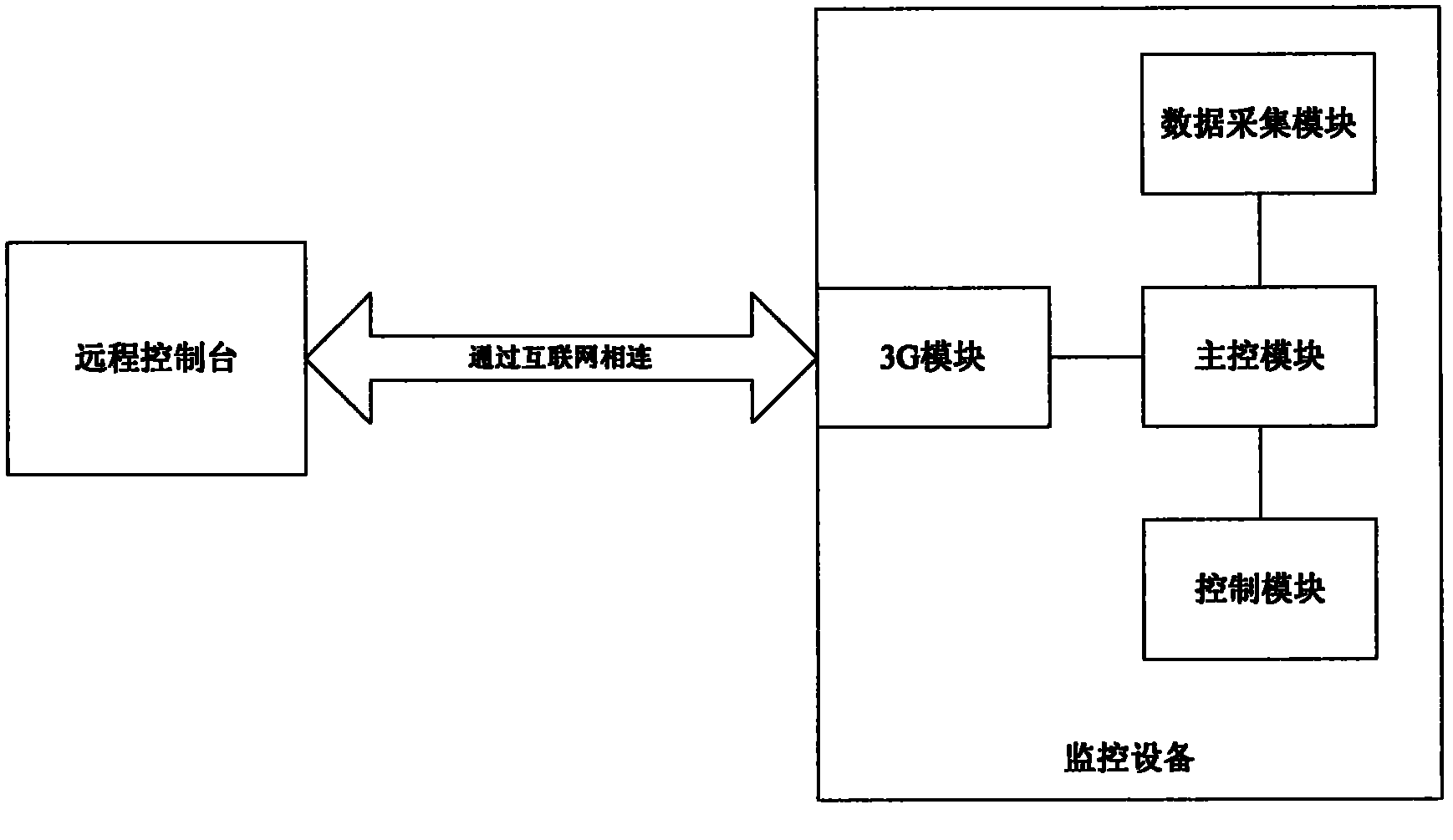 Third generation (3G)-base wireless remote monitoring system