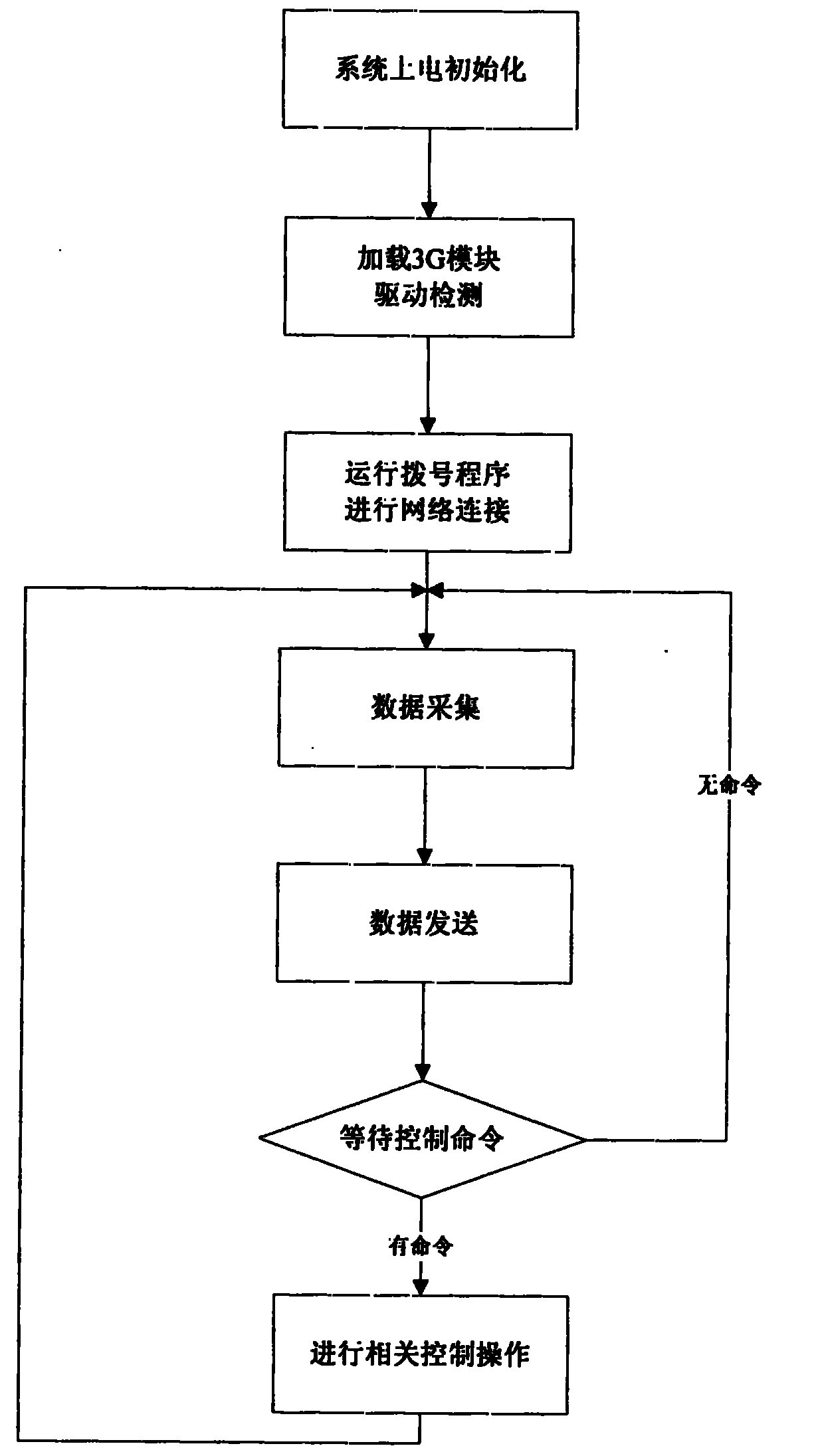 Third generation (3G)-base wireless remote monitoring system