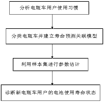 Battery set service life prediction method based on battery car state data