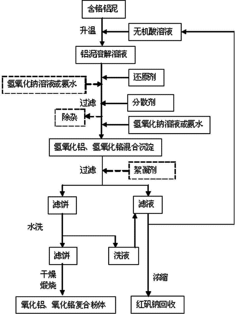 Method for preparing compound powder of alumina and chrome oxide from chromium-containing aluminum sludge