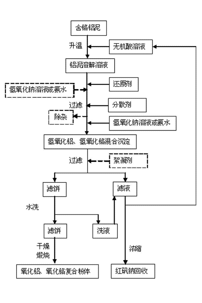 Method for preparing compound powder of alumina and chrome oxide from chromium-containing aluminum sludge