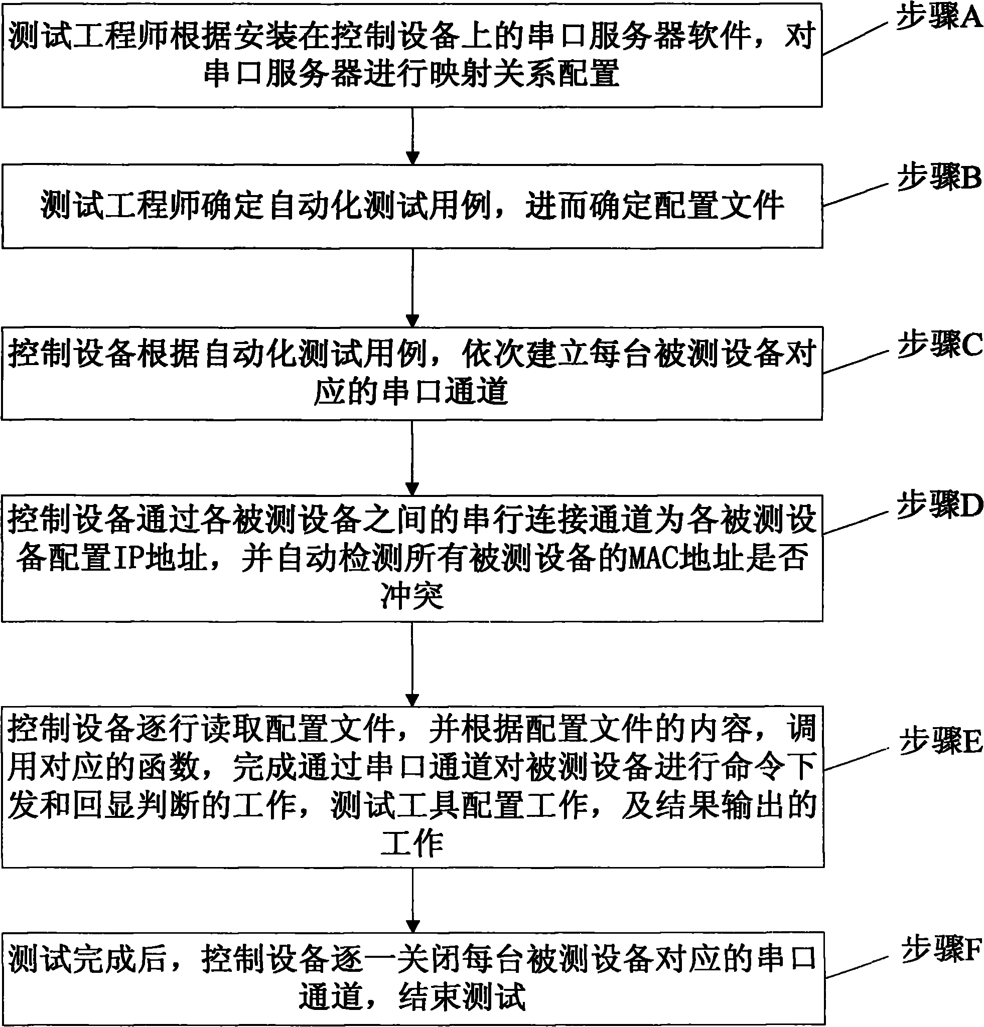 Method and system for automatic testing communication equipment