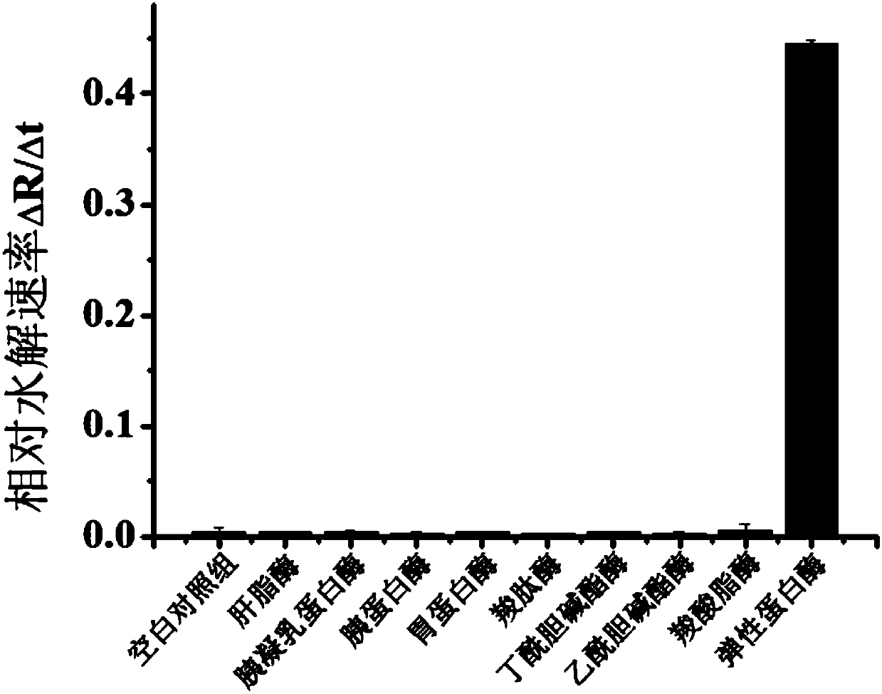 Quantum dot fluorescence probe, preparation method and application thereof, and method and kit for detecting activity of elastinase