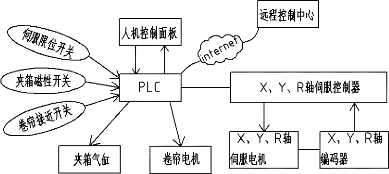 Single-arm palletizing robot control system and method