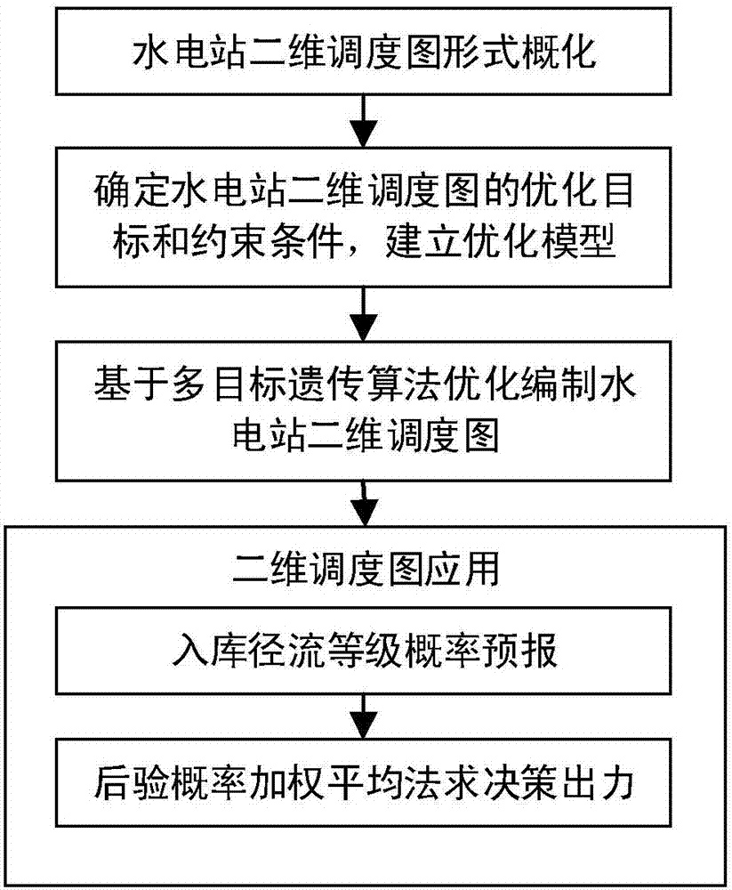 Hydropower two-dimensional dispatching map drawing and using method with coupling of runoff prediction information