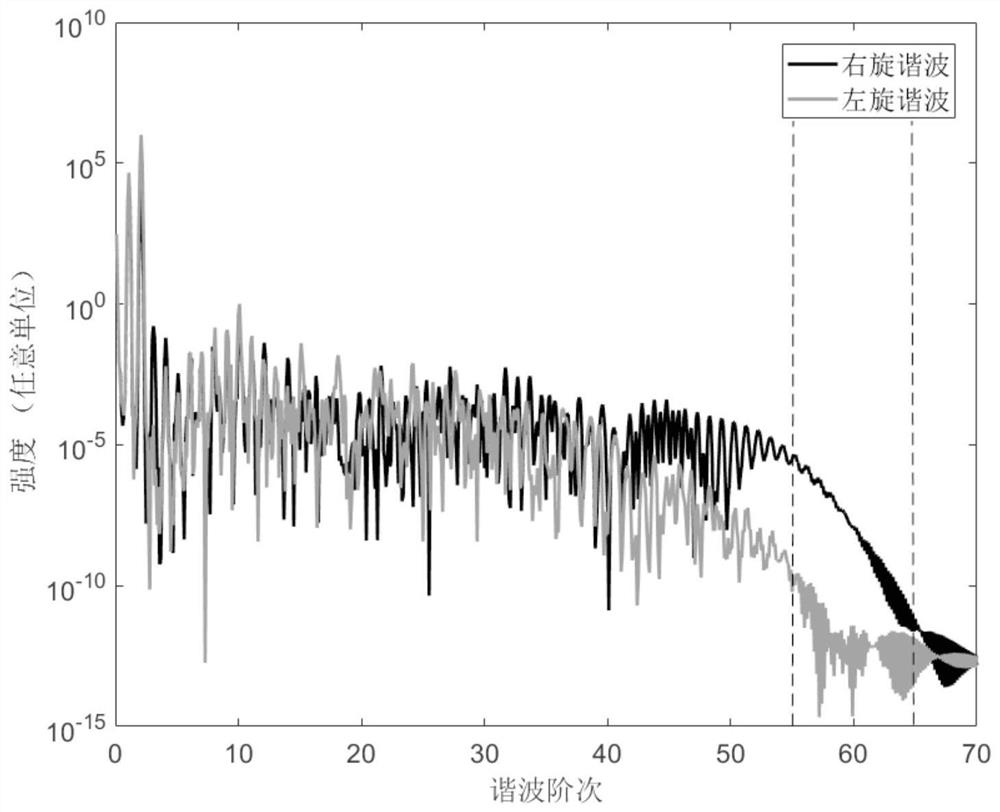 A method and device for generating ellipsometric attosecond pulses