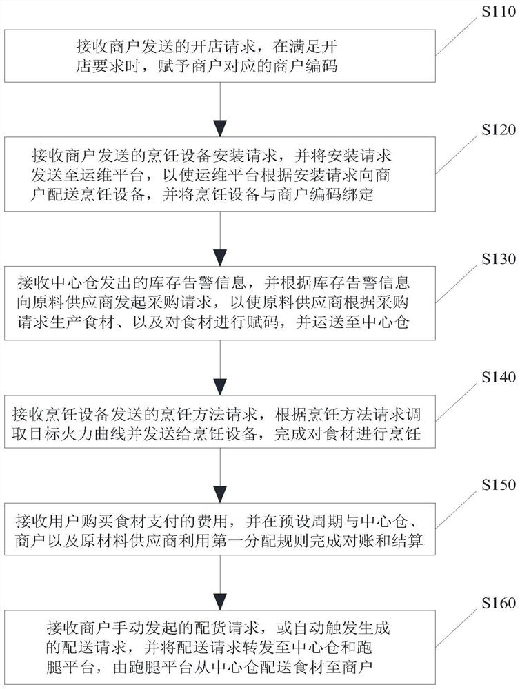 Catering operation method and system, electronic equipment and storage medium