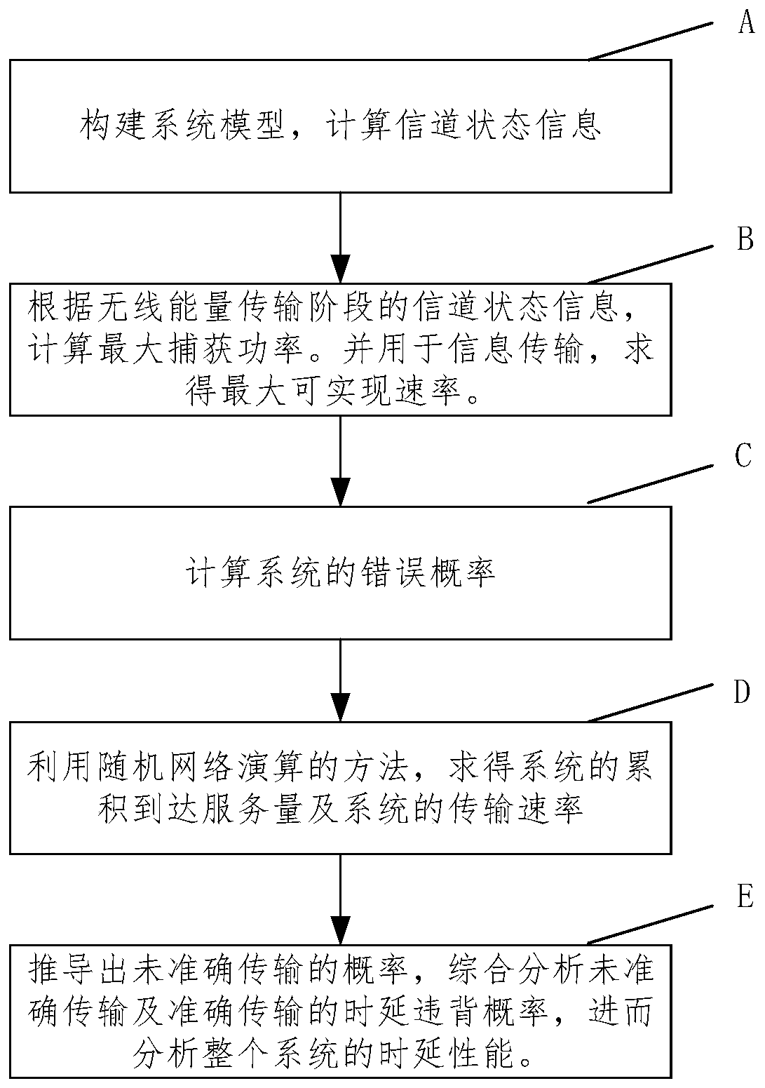 Short packet communication transmission performance analysis method based on multi-antenna energy capture