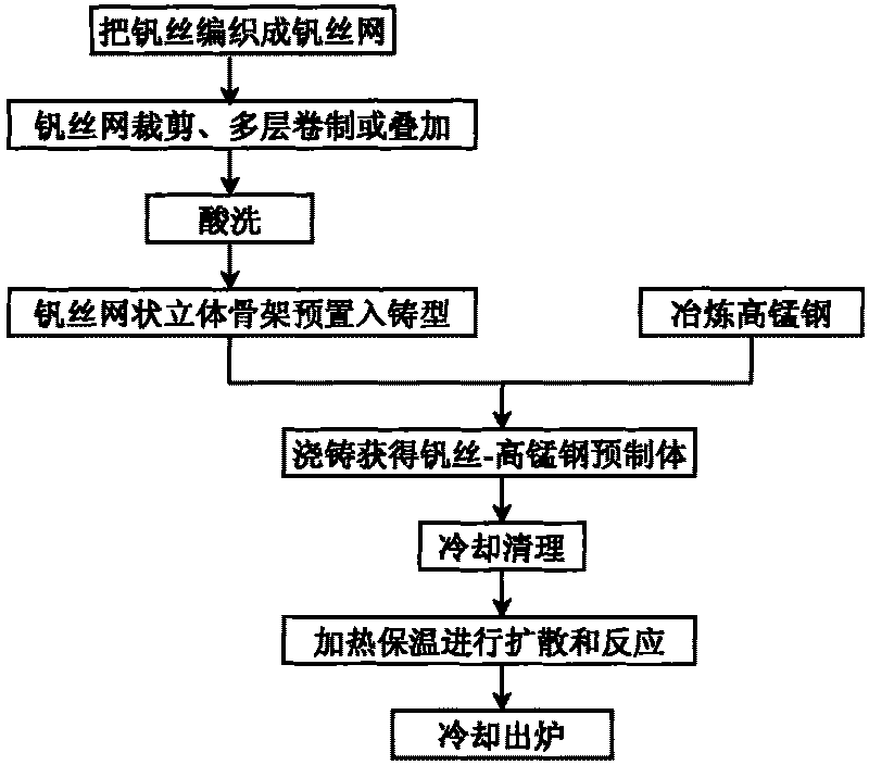 Preparation technology of vanadium carbide reinforced high manganese steel base composite material