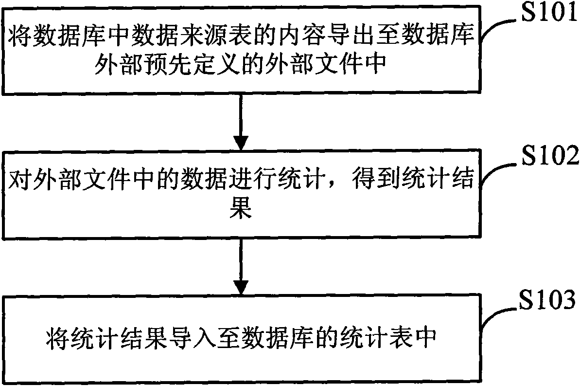 Data statistics device and data statistics method