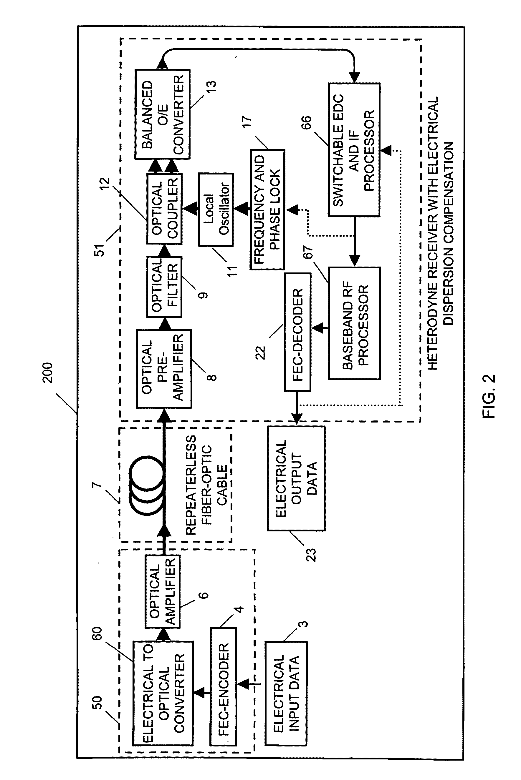 Method and apparatus for repeaterless high-speed optical transmission over single-mode fiber using coherent receiver and electronic dispersion compensation