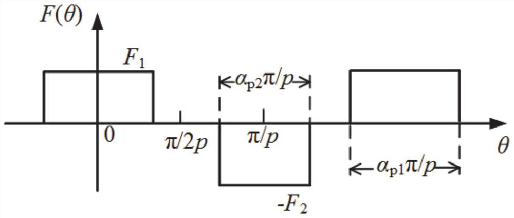 Method and system for generating combination of different pole-arc coefficients of magnetic poles for weakening inherent shaft voltage