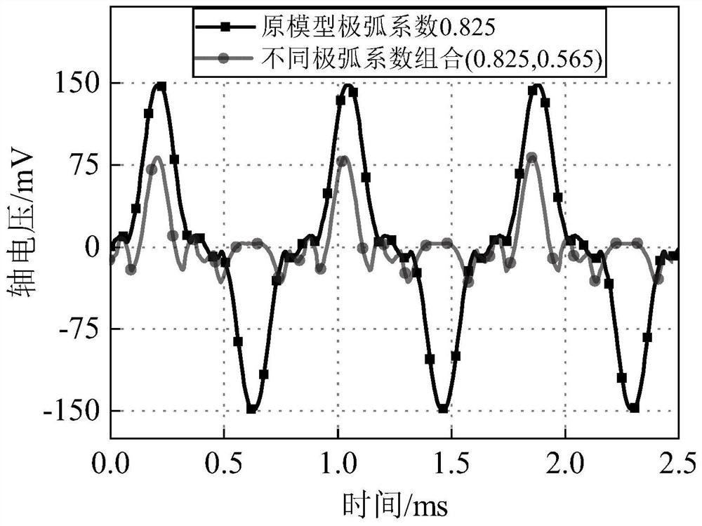 Method and system for generating combination of different pole-arc coefficients of magnetic poles for weakening inherent shaft voltage