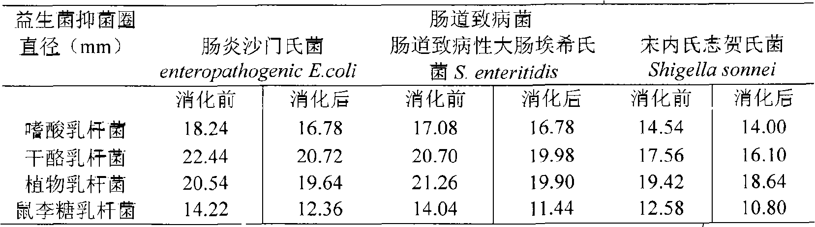 Method for preparing edible mushroom synbiotics microcapsule