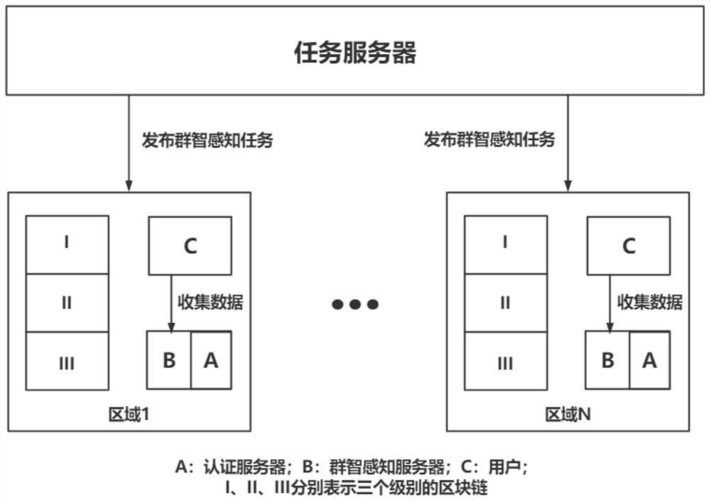 Mobile crowd sensing method based on block chain and federal learning