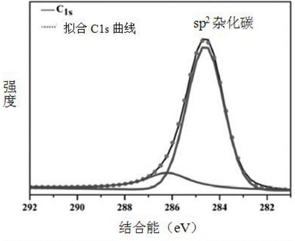 Preparation method of high-crystallization graphene quantum dots capable of replacing fullerene