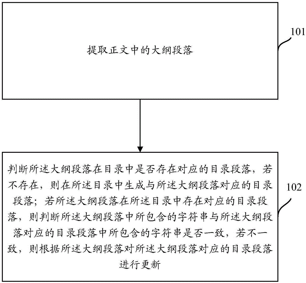 Catalogue update method and device