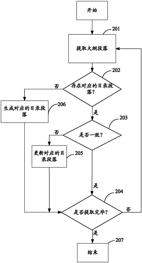 Catalogue update method and device