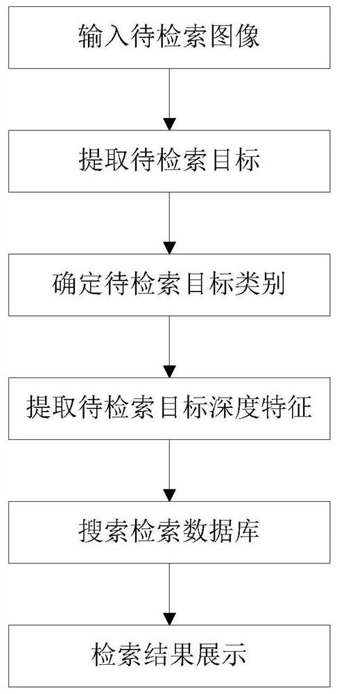 A surveillance video multi-target classification and retrieval method and system based on deep learning