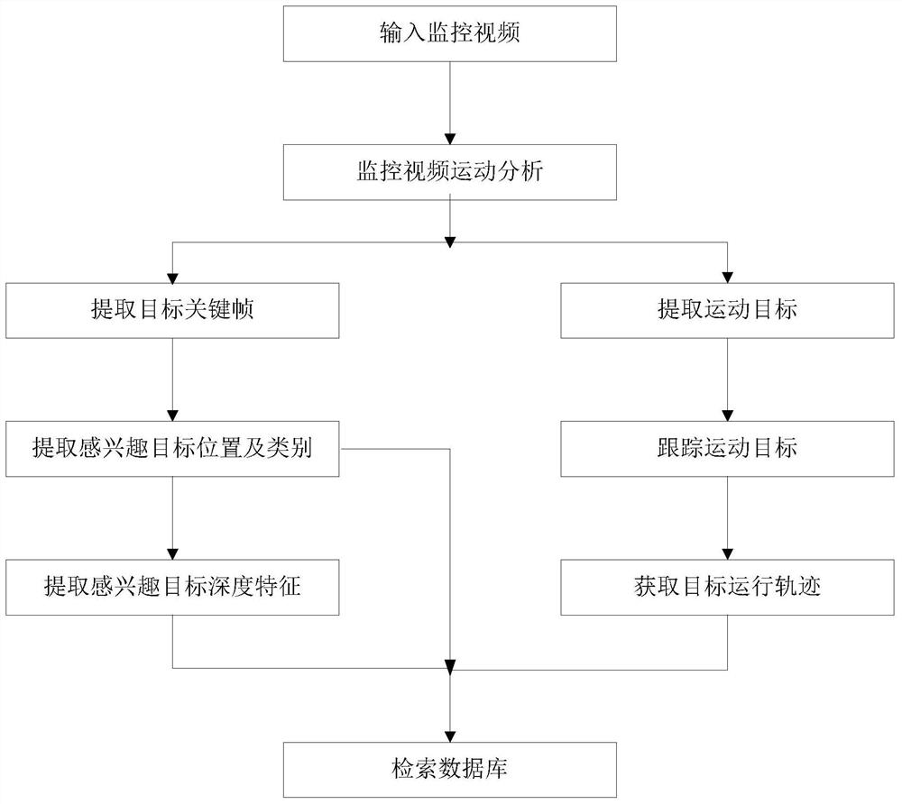 A surveillance video multi-target classification and retrieval method and system based on deep learning