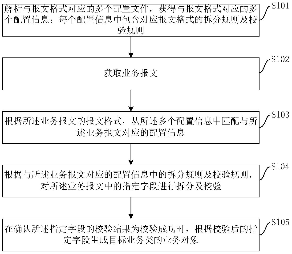 Service message verification method and device and computer storage medium