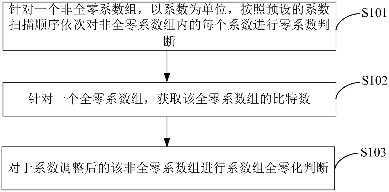 Coefficient optimization method of RDOQ, acceleration method and device of RDOQ