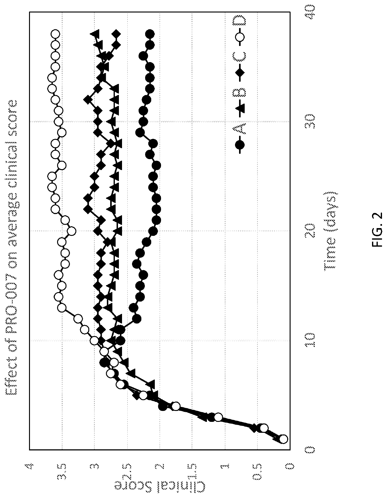 Methods and compositions for treating multiple sclerosis