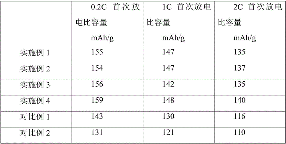 Preparation method of lithium iron phosphate cathode material