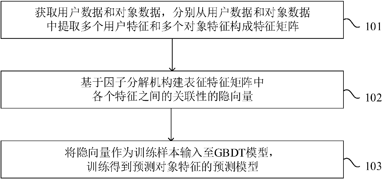 Prediction model establishment method and system, object recommendation method and system, equipment and storage medium