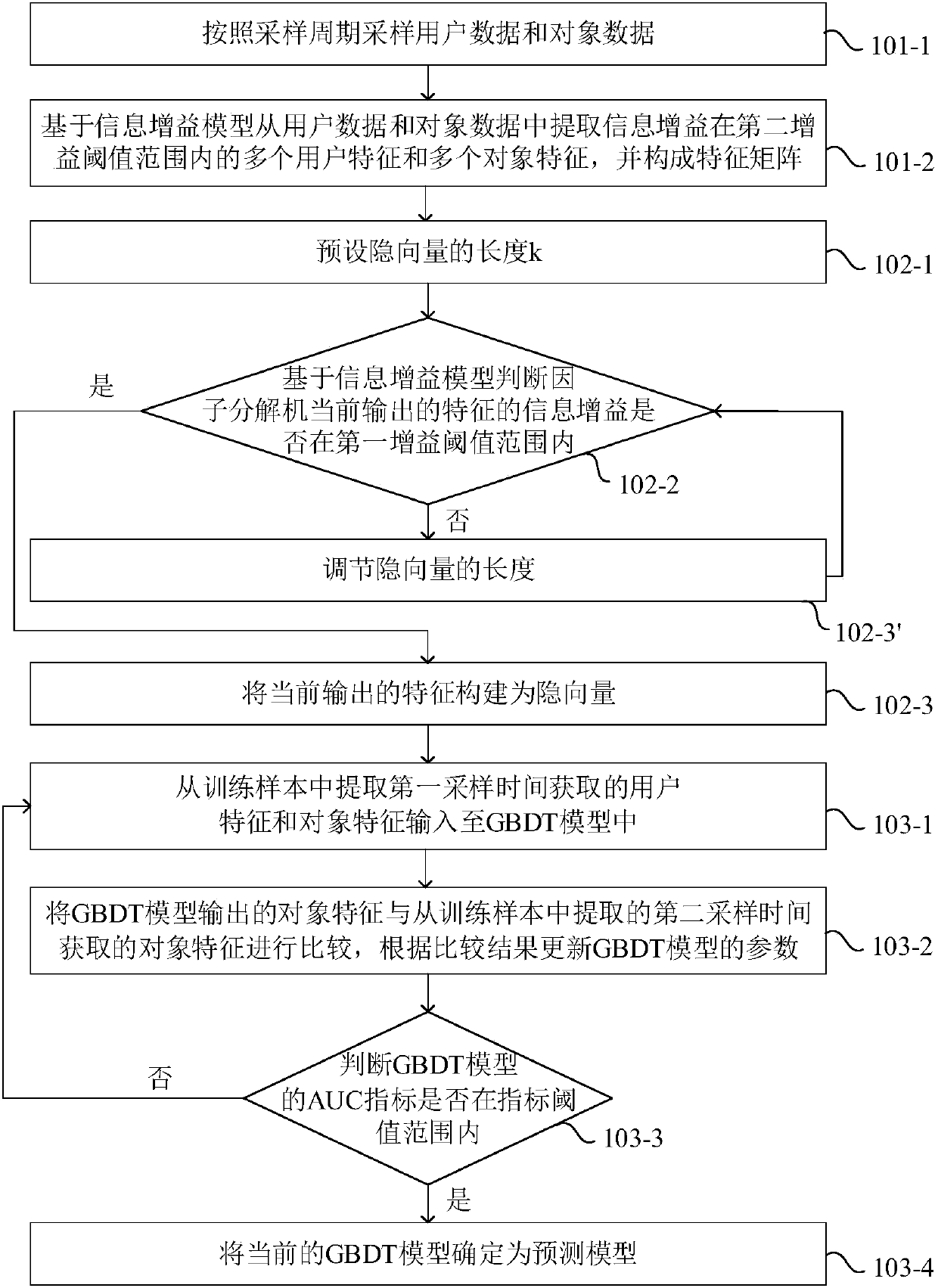 Prediction model establishment method and system, object recommendation method and system, equipment and storage medium