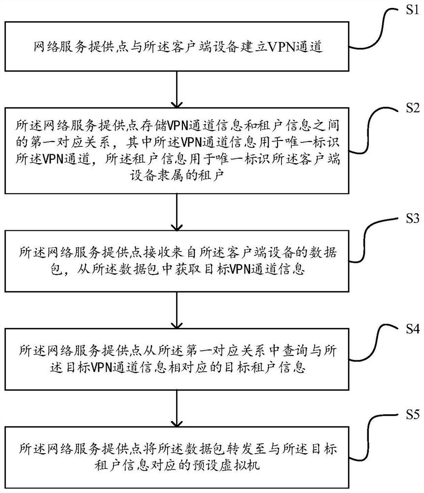 Data forwarding method and data forwarding device based on tenant information