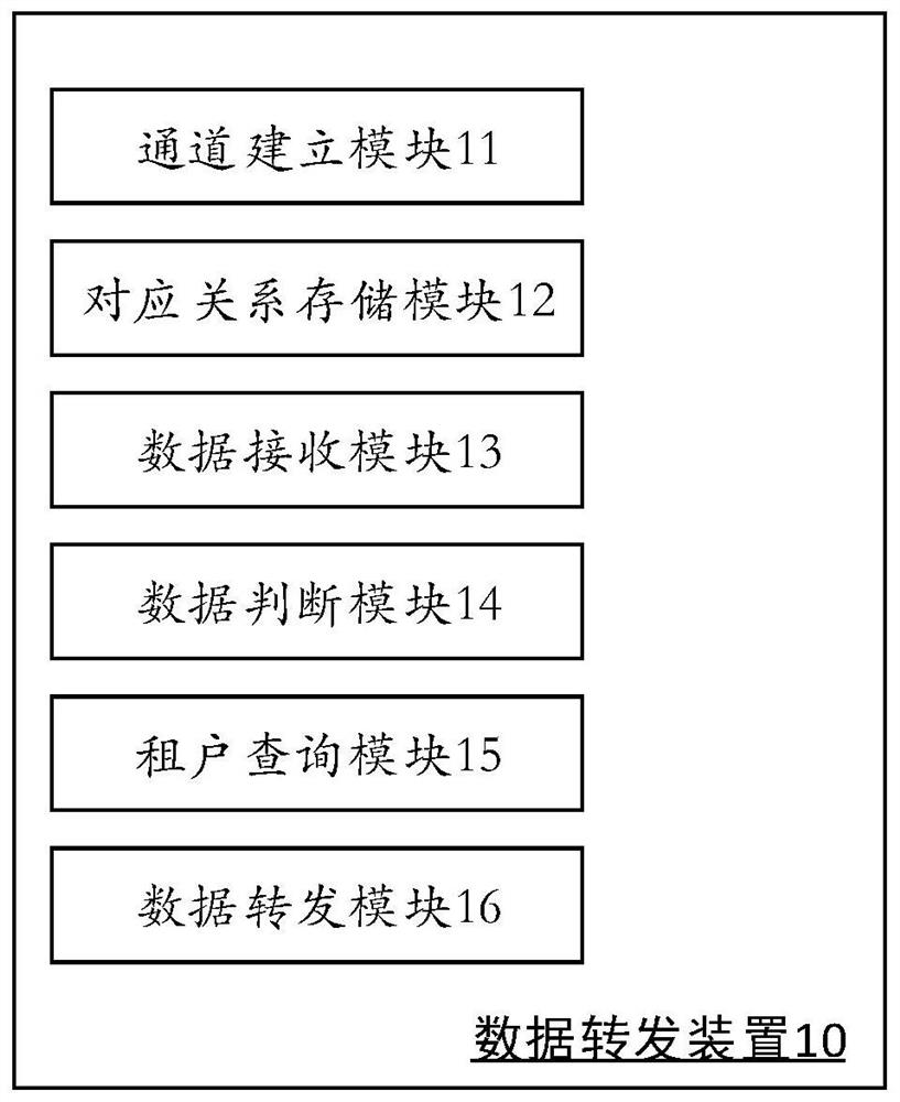 Data forwarding method and data forwarding device based on tenant information