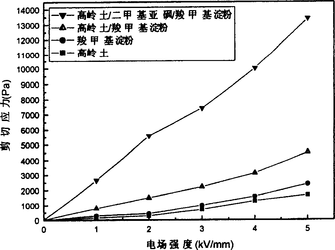 Kaolin/dimethyl sulphoxide/carboxymethyl starch ternary system nanotube composite electrorheological fluid materials