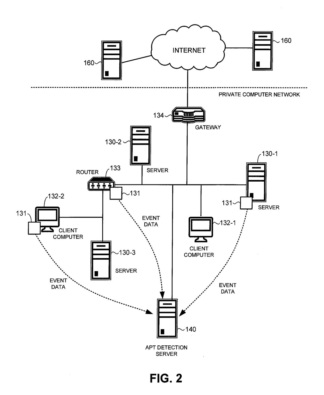 Detection of advanced persistent threat attack on a private computer network