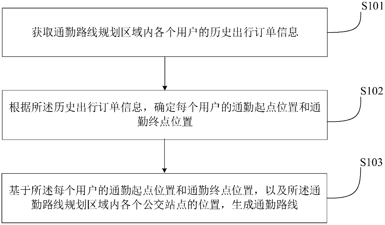 Commuting route planning method and device and computer equipment