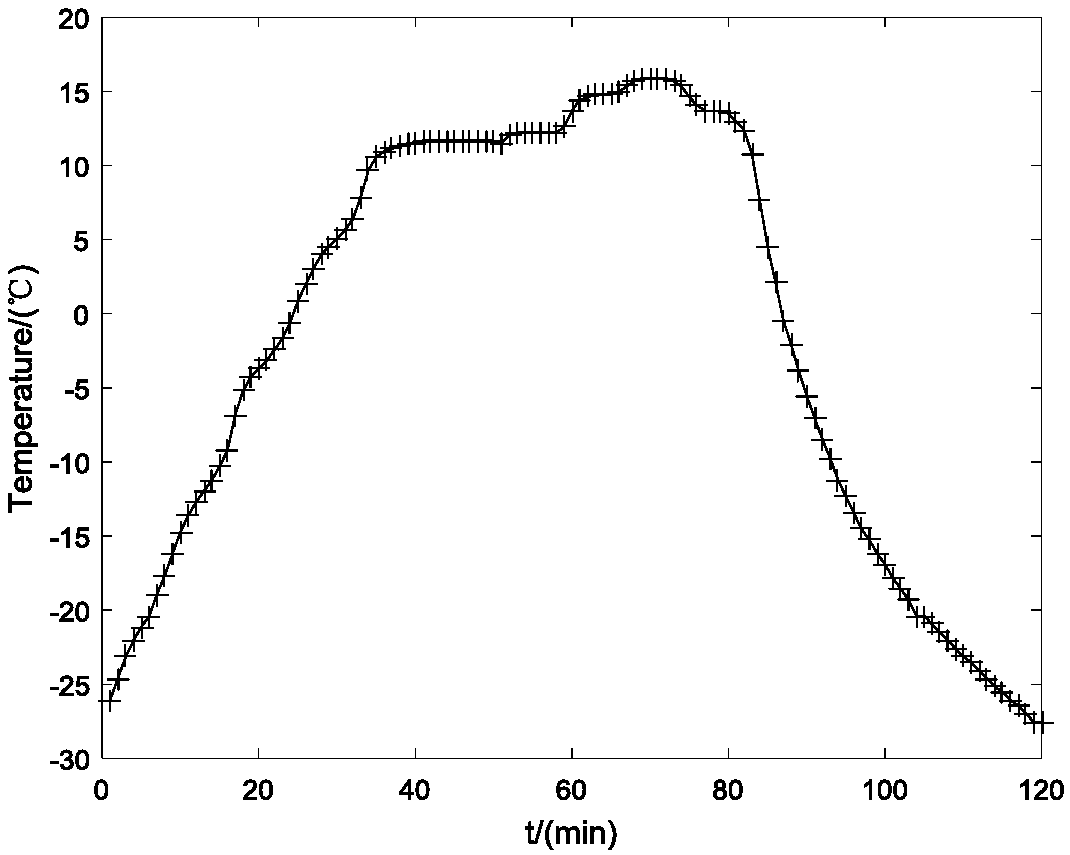 Control method for nano satellite magnetic torquer space temperature compensation attitude