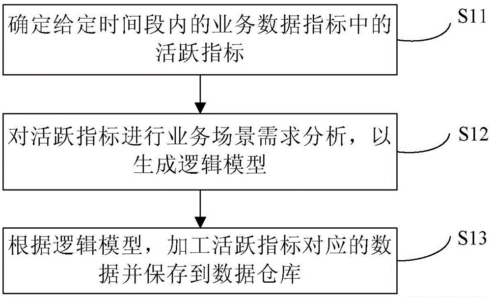 Data warehouse model construction method and construction apparatus