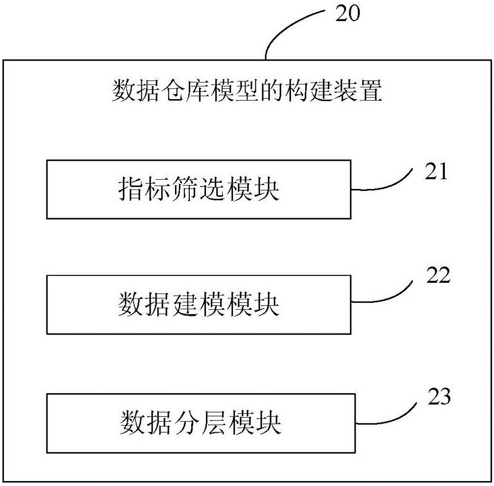 Data warehouse model construction method and construction apparatus