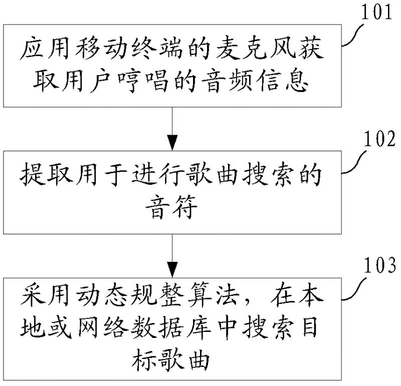 Method for searching hummed song by using mobile terminal and mobile terminal thereof