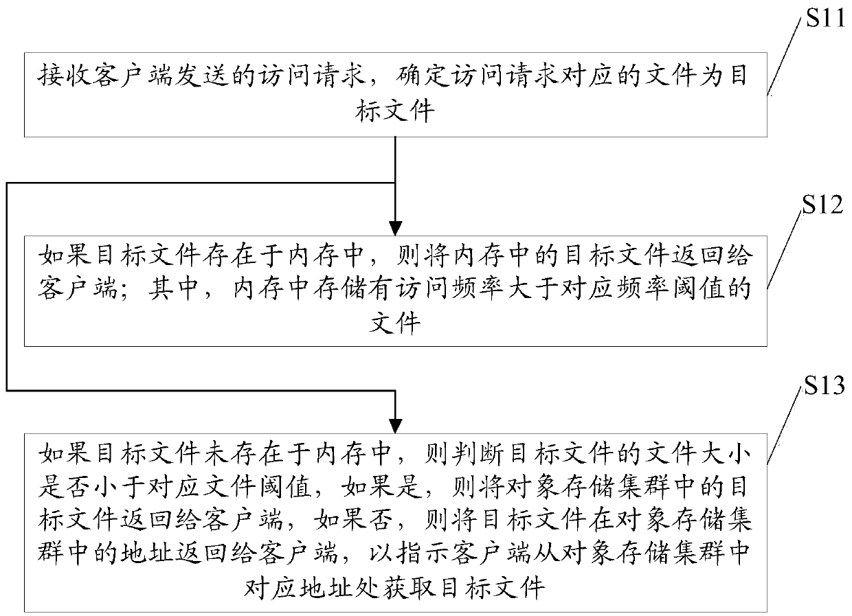 Object storage management method, device and equipment and storage medium