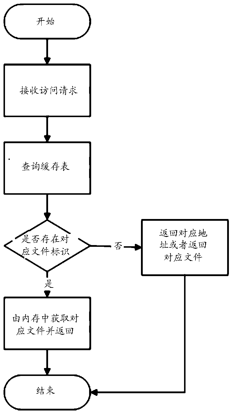 Object storage management method, device and equipment and storage medium