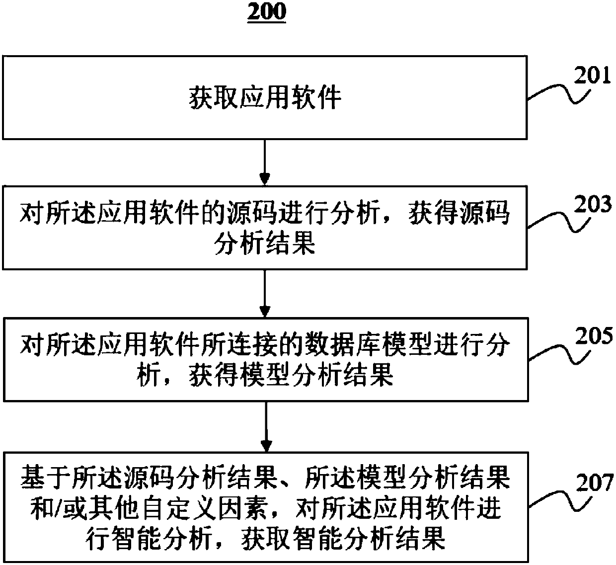 Method, device and equipment for automatically detecting and analyzing application software performance and medium