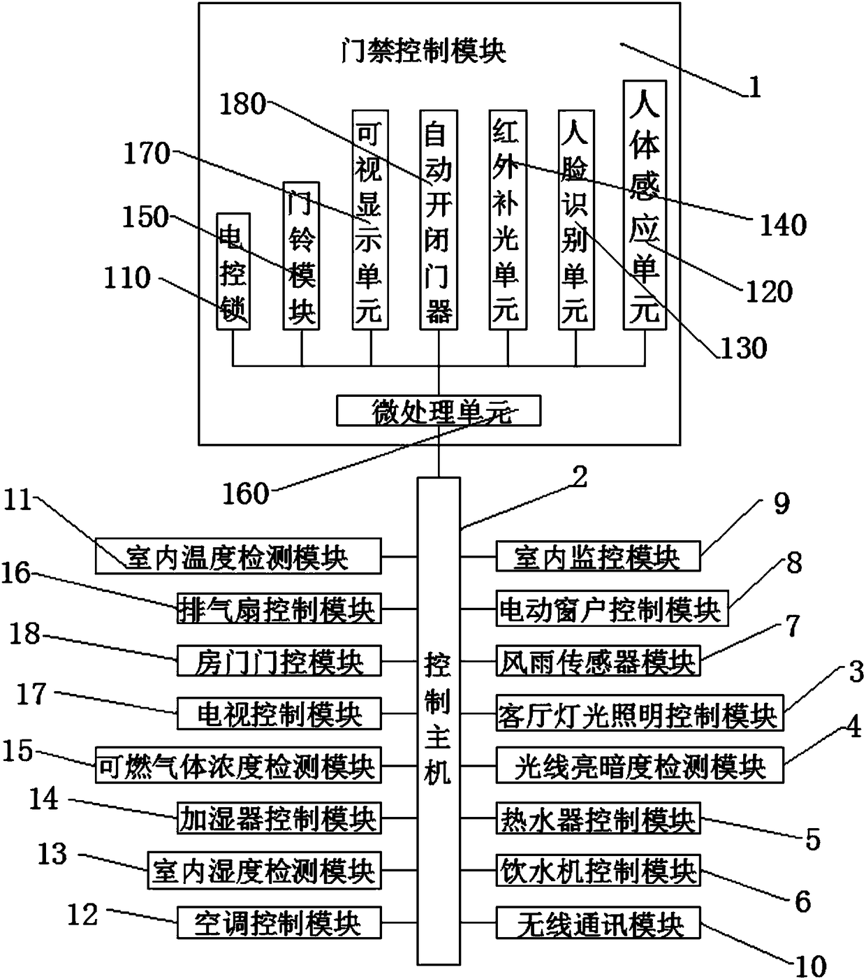 Intelligent household situation control system