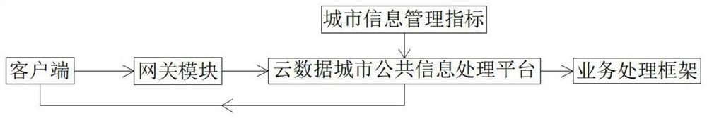 Public information management system for smart city