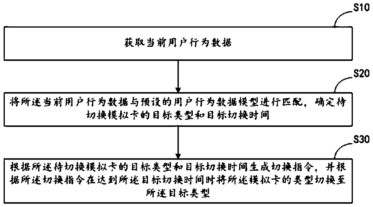 Analog card switching method based on NFC, terminal and computer storage medium