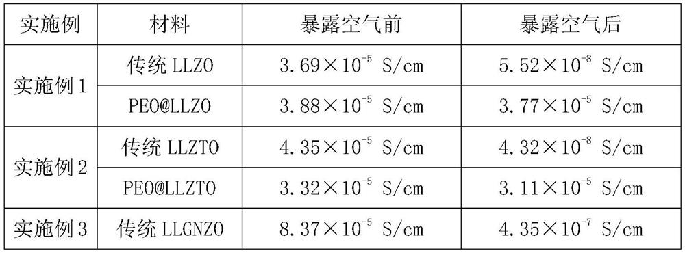 Surface treatment method for garnet type solid electrolyte