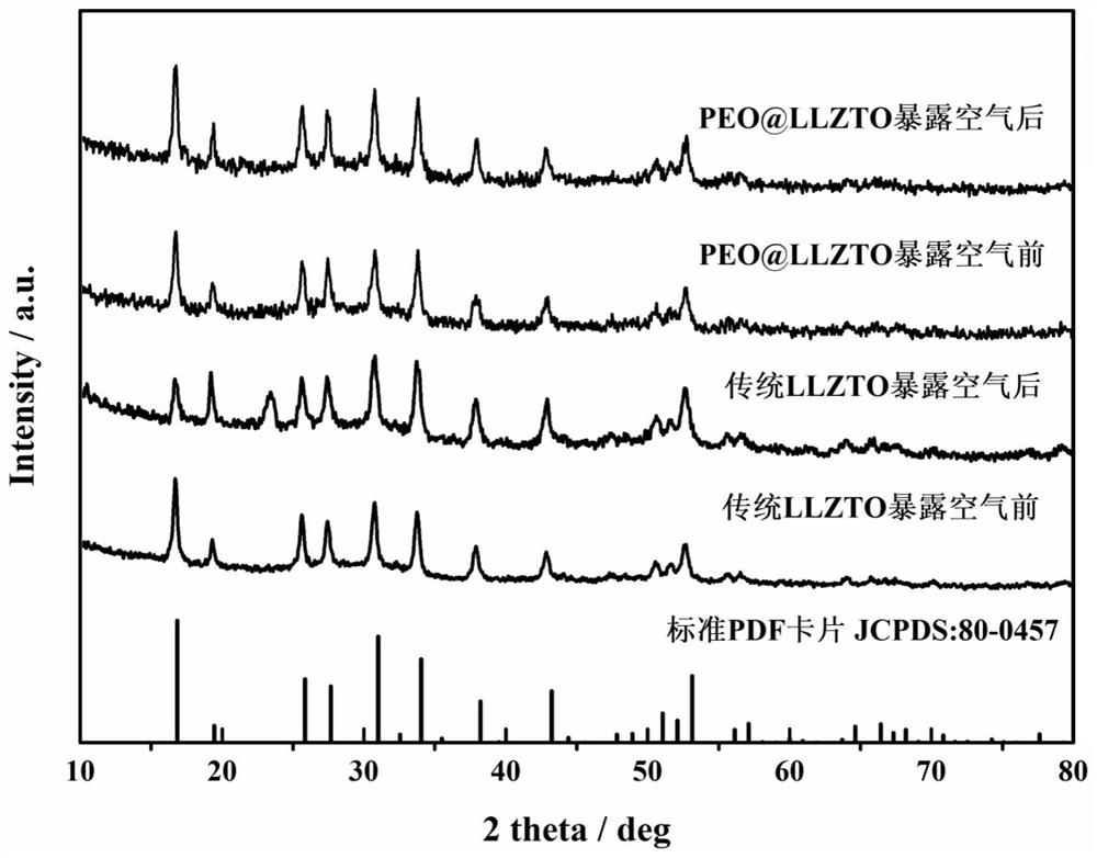 Surface treatment method for garnet type solid electrolyte