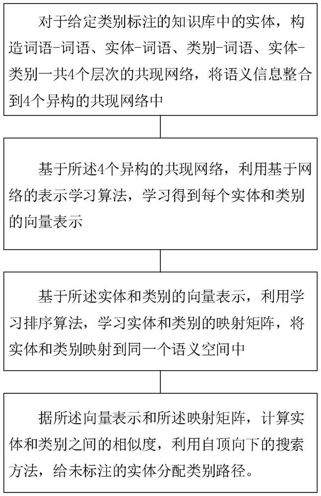 A Computational Method for Entity Classification in Knowledge Base Based on Representation Learning