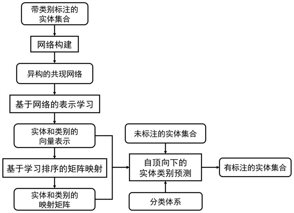 A Computational Method for Entity Classification in Knowledge Base Based on Representation Learning